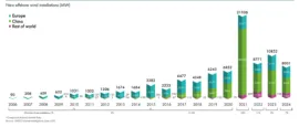 Global Offshore Wind Energy