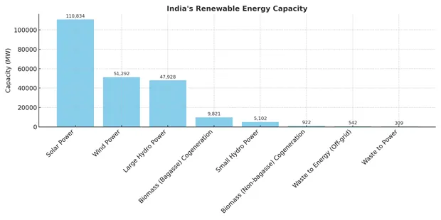 India's Solar Capacity Touches 110 GW, Says MNRE