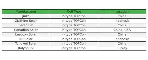 Chinese Solar Module Firms Top KIWA PVEL's Top Performer List 