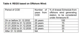 Offshore Wind Energy Gets ISTS Waiver