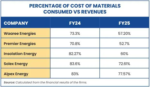 Percentage of key cost against its total revenue.