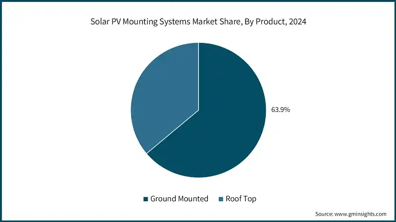 Solar PV mounting system market share by product. Source: GMI