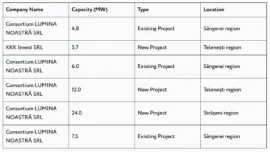 Wind energy projects