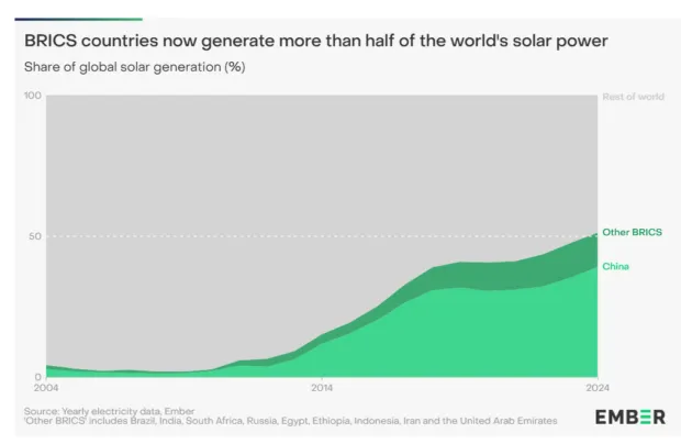 BRICS Solar Share 