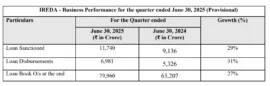 IREDA's Business Performance