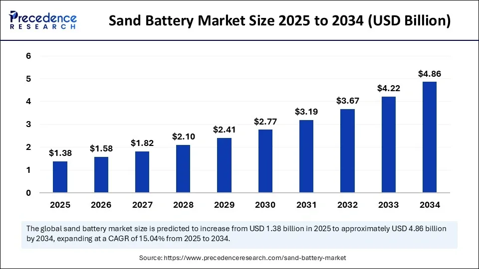 Sand Battery Market Size and Forecast 2025 to 2034