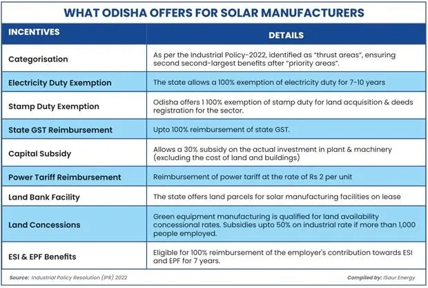 Why solar cell makers are heading to Odisha