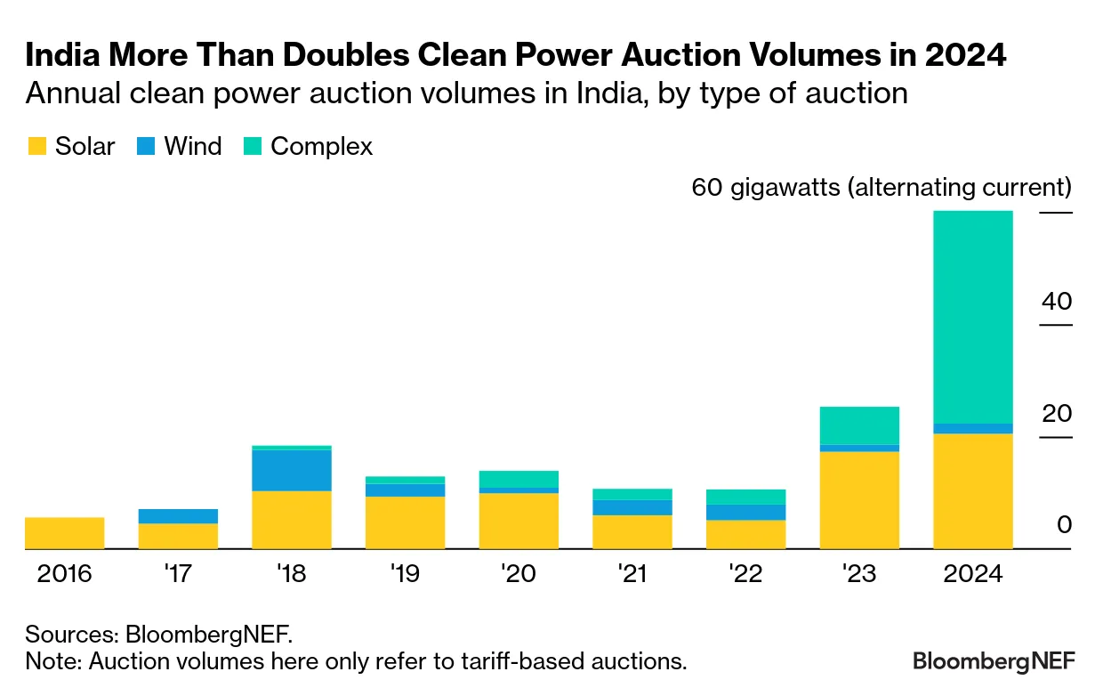 A graph of power auction

AI-generated content may be incorrect.