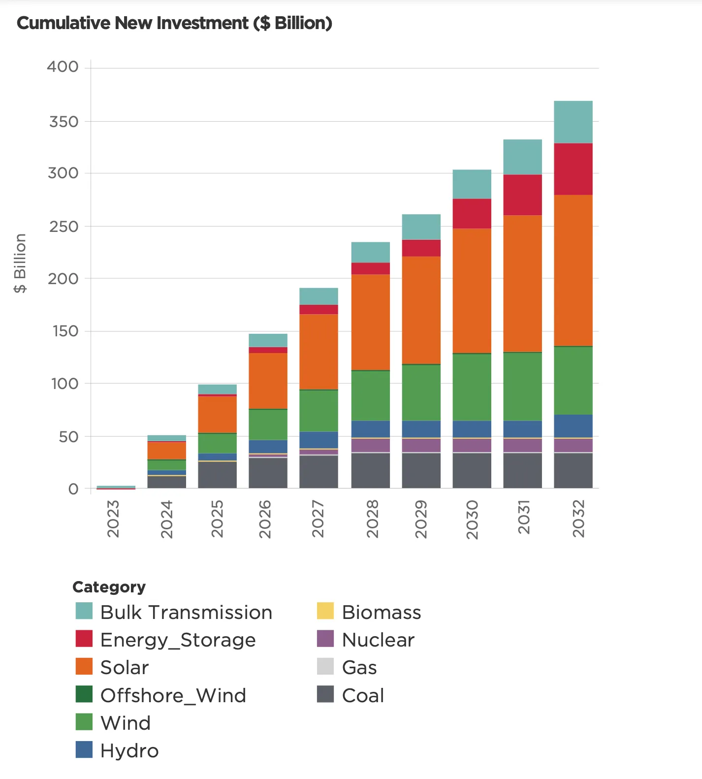 Cumulative New Investment ($ Billion)