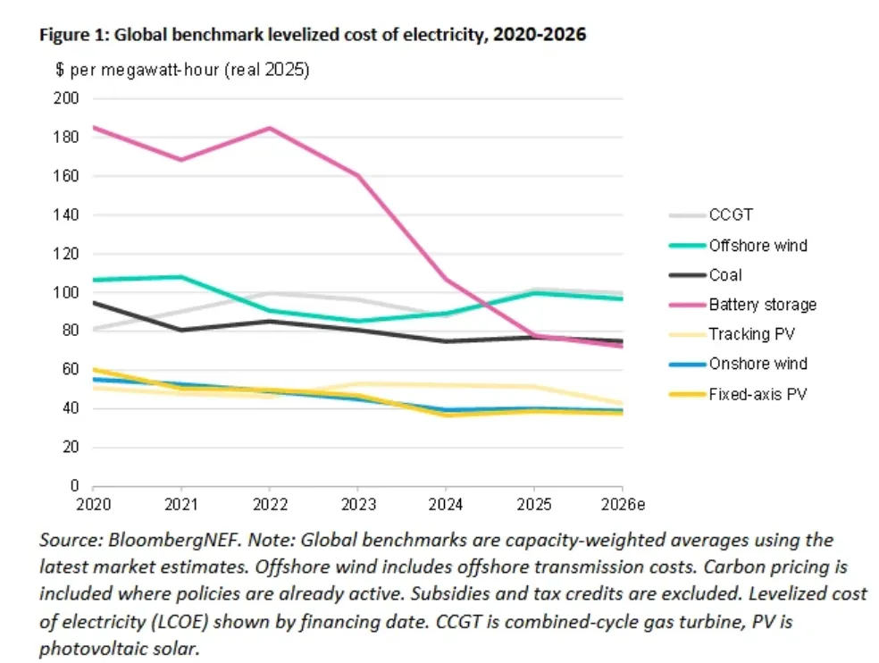 Cost of Energy