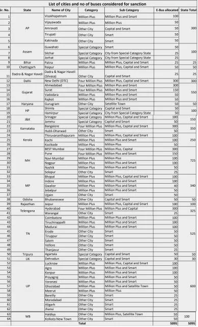 5595 Electric Buses