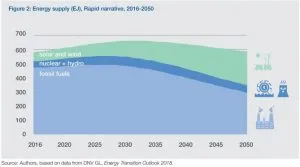 WEF Energy Transition