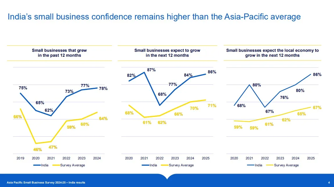 CPA Australia Survey reveals optimistic growth and employment outlook for India’s small business sector