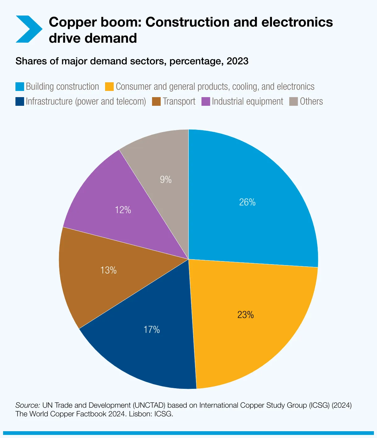 copper-boom-construction-and-electronics-drive-demand