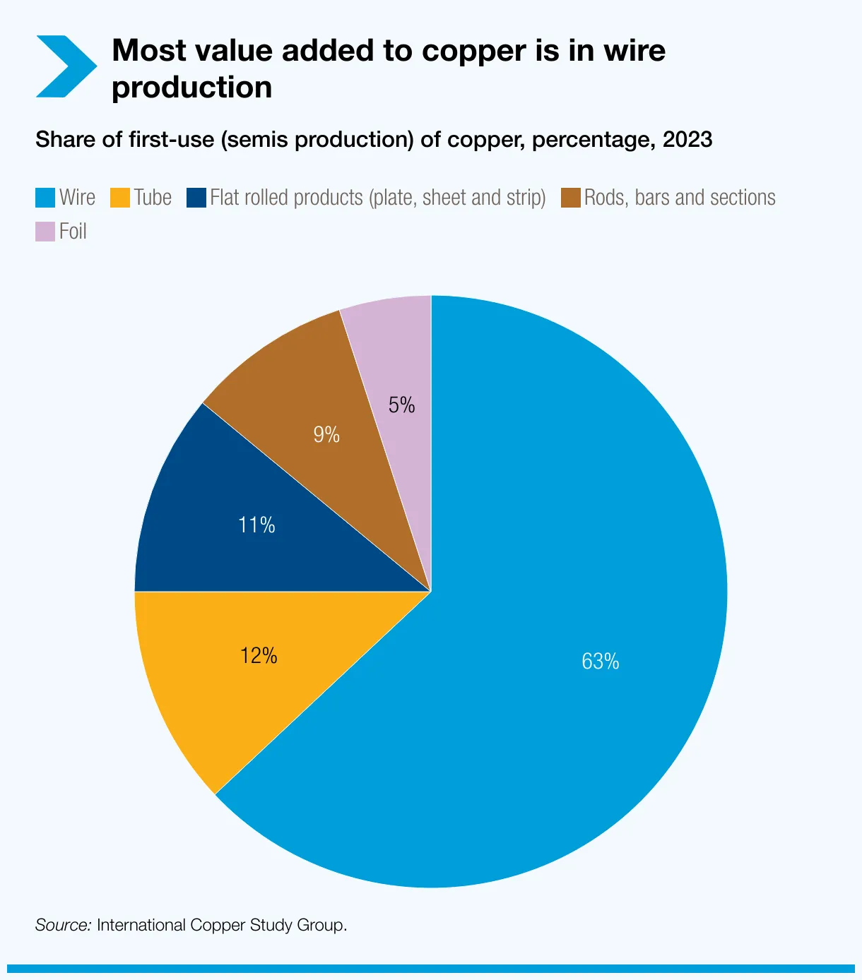 most-value-added-to-copper-is-in-wire-production