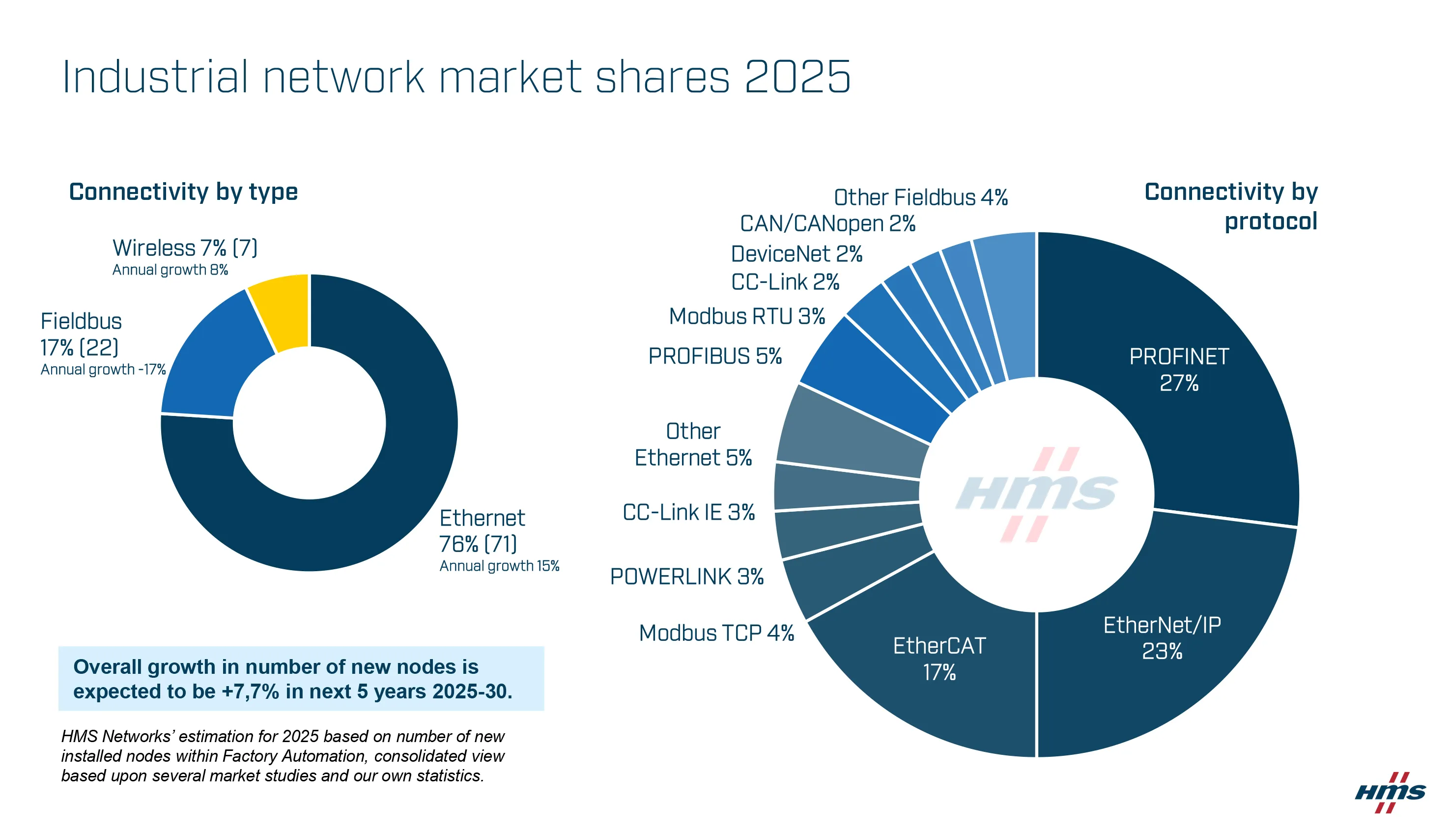 Industrial-network-market-shares-2025-according-to-HMS-Networks