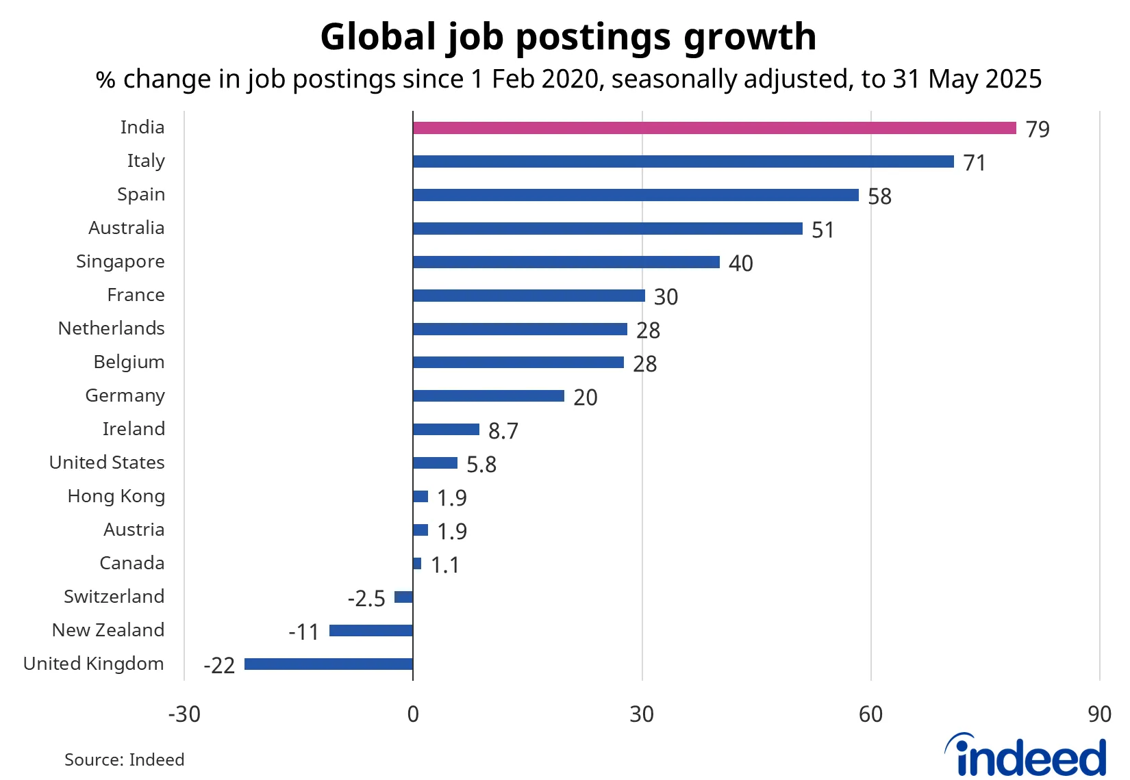 Global job posting growth