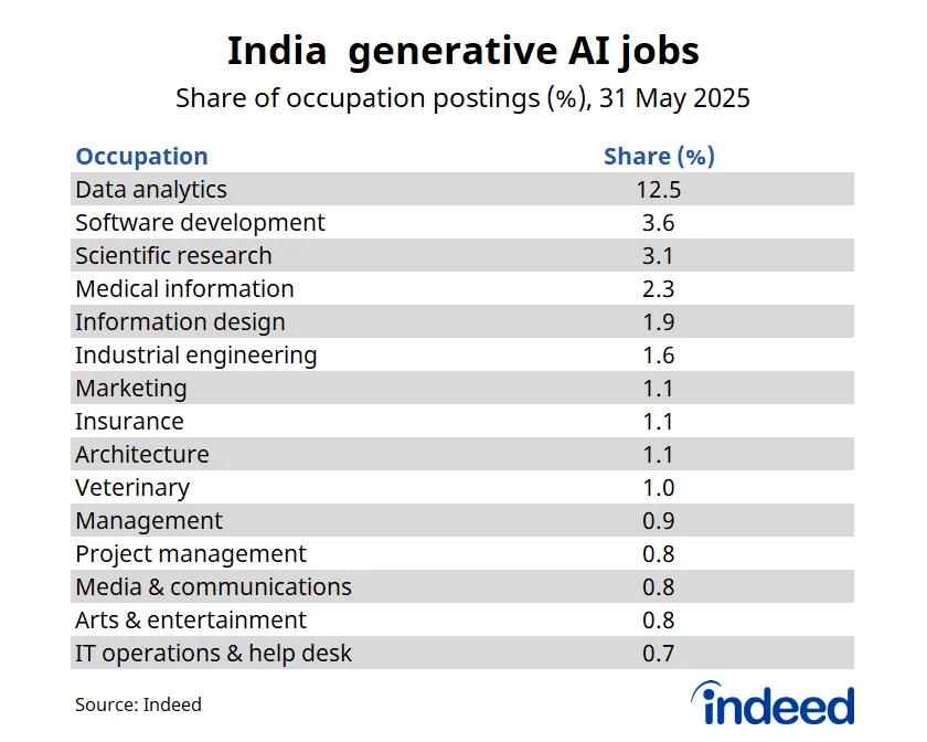 India generative AI Jobs
