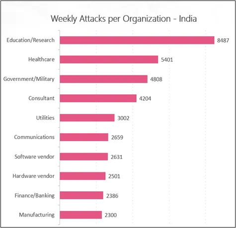Overall, Indian organizations across industries face 3,278 cyberattacks per week on average, far exceeding the global average of 1,934.