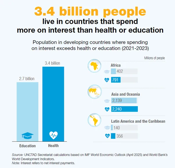 3.4 billion people live in countries that spend more on interest than on education or health.