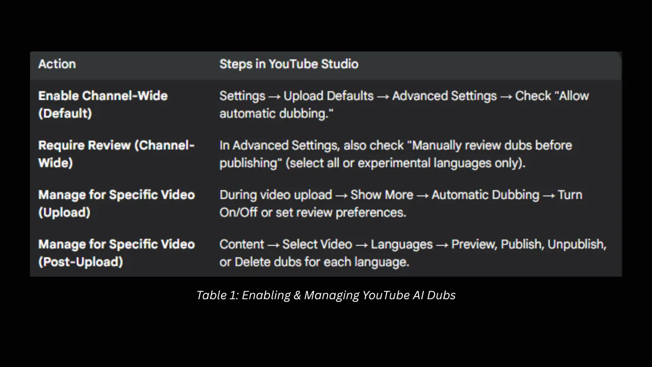 how to dub videos on youtube