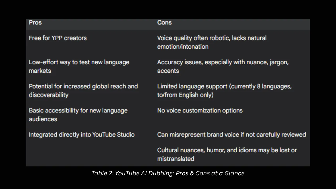 Table 2: YouTube AI Dubbing: Pros & Cons at a Glance