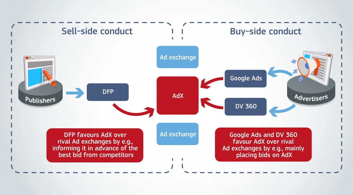 Google AdTech