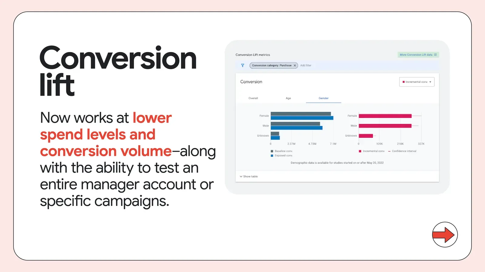 A conversion lift test showing meaningful uplift.
