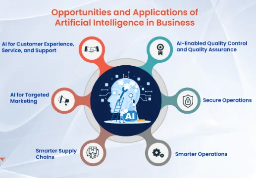 AI in Business Operation: Maximizing Efficiency