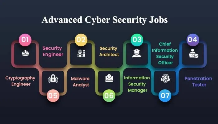 Top 10 Cyber Security Jobs In India – Entry and Advance Level