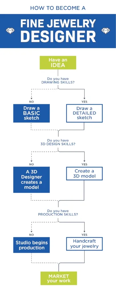 How to Become a Jewelry Designer (Without Any Experience) – CadCamNYC |  Custom Jewelry