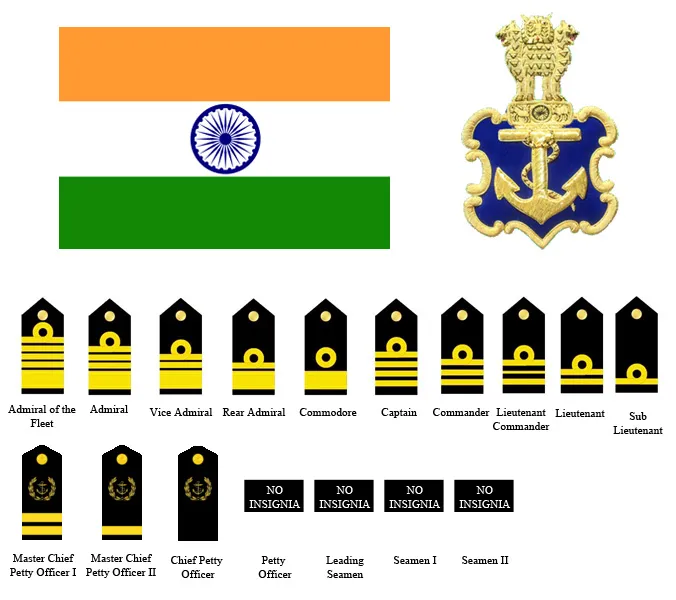 Indian Navy-Ranks, Career and Recruitment Process - Government