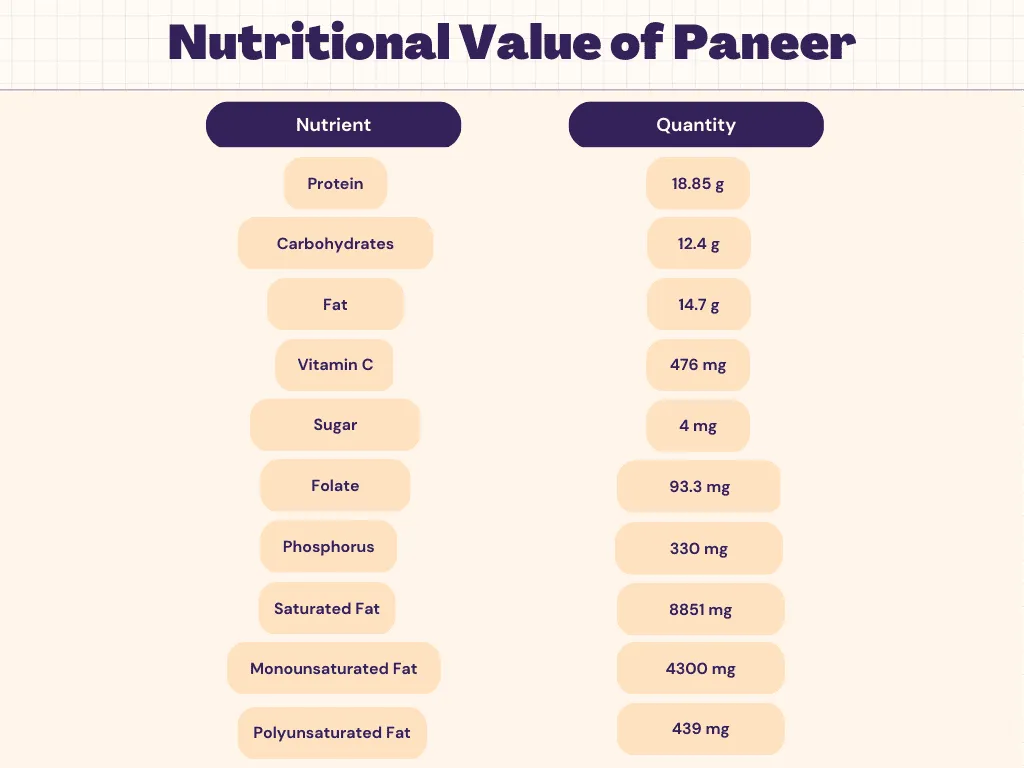 Discounts Nutrients Of Paneer