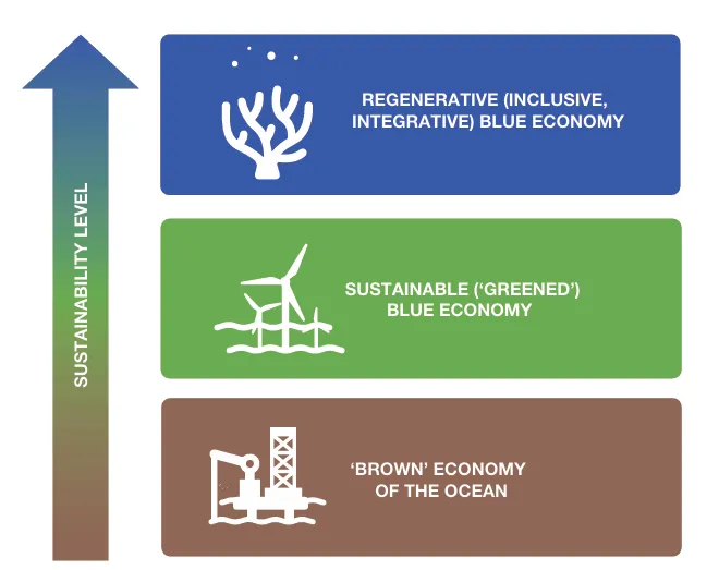पुनर्योजी नीली अर्थव्यवस्था