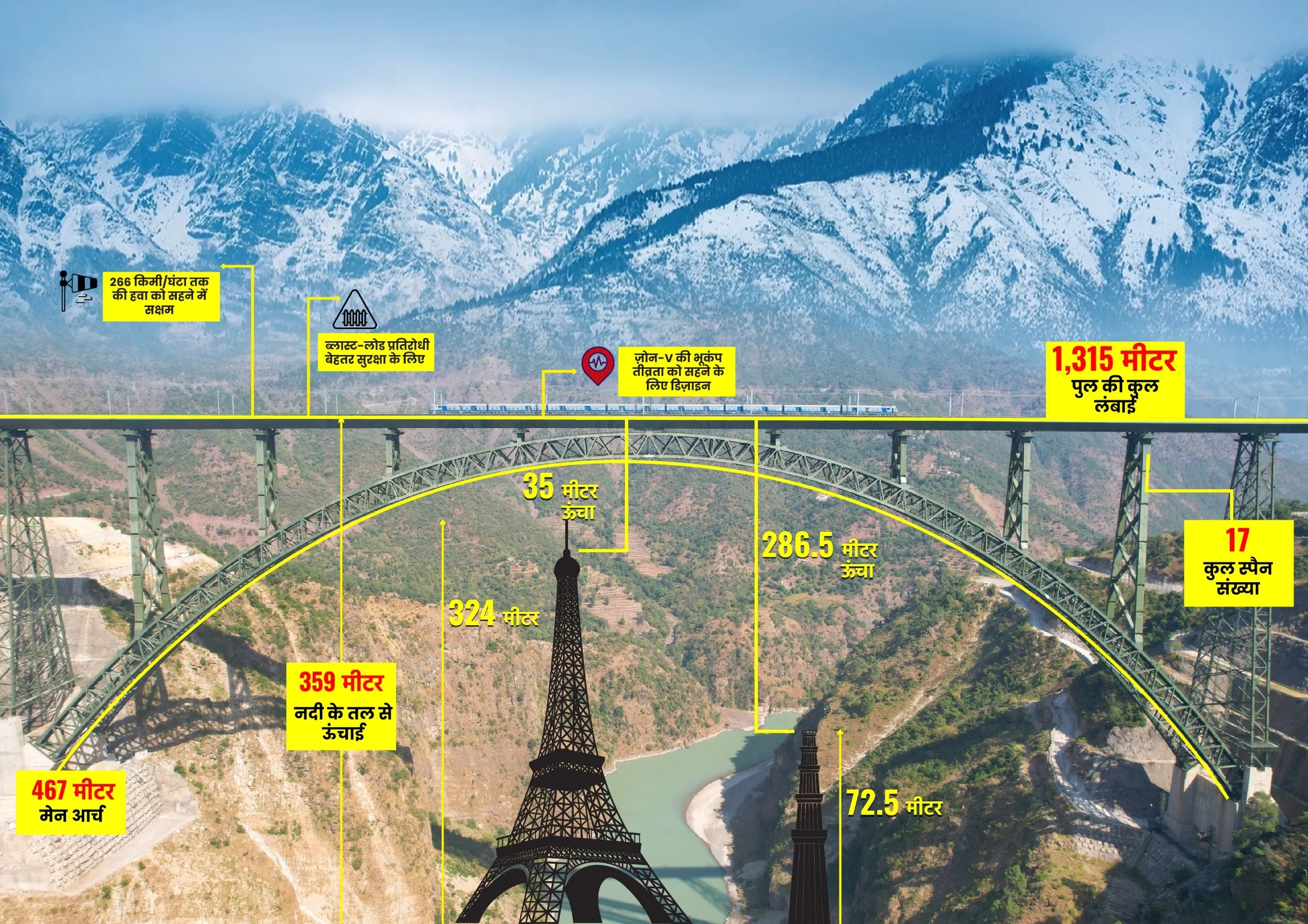 Pm modi to inaugrate chenab rail bridge in jammu kashmir on 6 june | कश्मीर  में बना दुनिया का सबसे ऊंचा रेलवे ब्रिज, पेरिस के एफिल टावर से भी है ऊंचा, 6