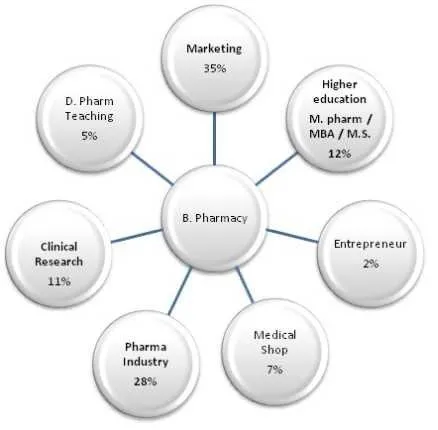 What is the salary for a B.Pharm in India per month? - Quora