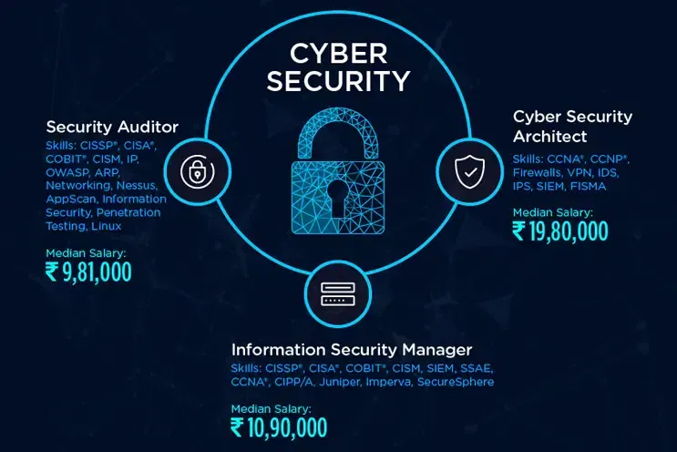 Cyber Security Salary in India: Detailed Analysis