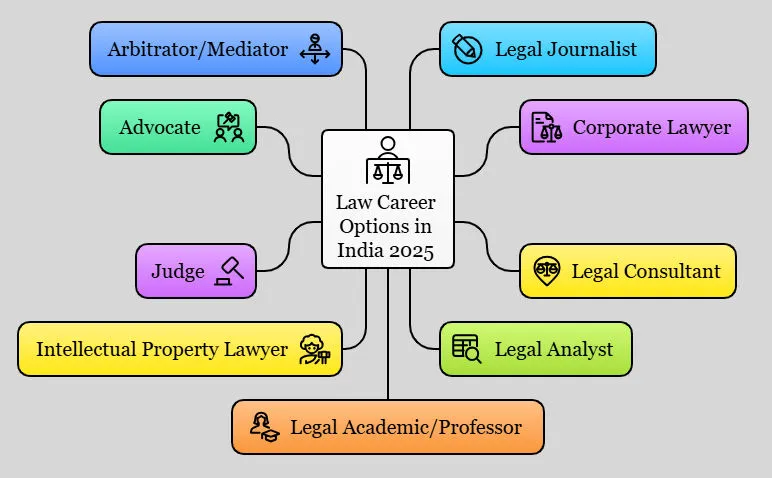 Top 10 Career Options in Law: India's Best Opportunities