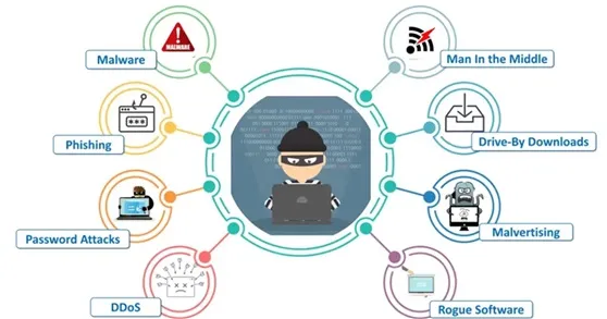 What is cyber crime? Cyber ??crime in India: types, weaknesses of India and  solutions - Sanskriti IAS