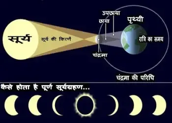 ग्रहण | क्या - कब ओर कैसे | AskAcharya