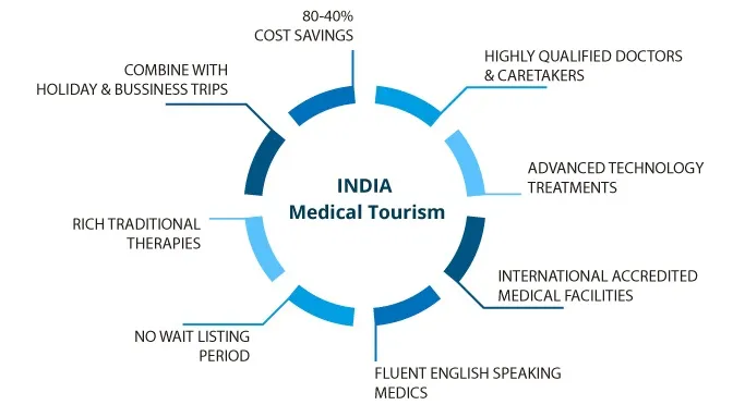 India - The Top Medical Tourism Destination In Asia