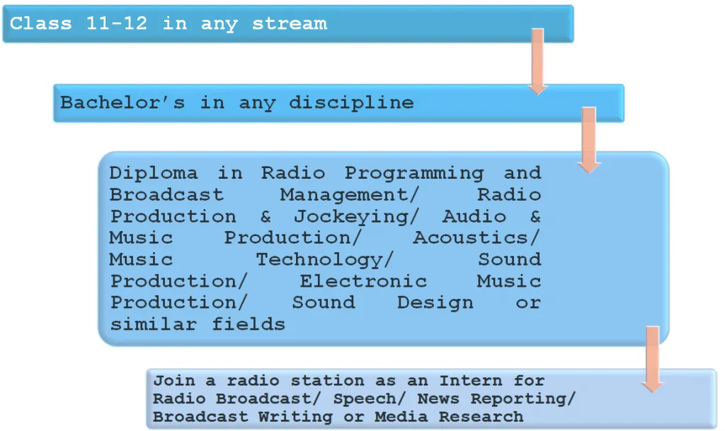 Become The No. 1 Radio Jockey: Your Best How-To Guide - iDreamCareer