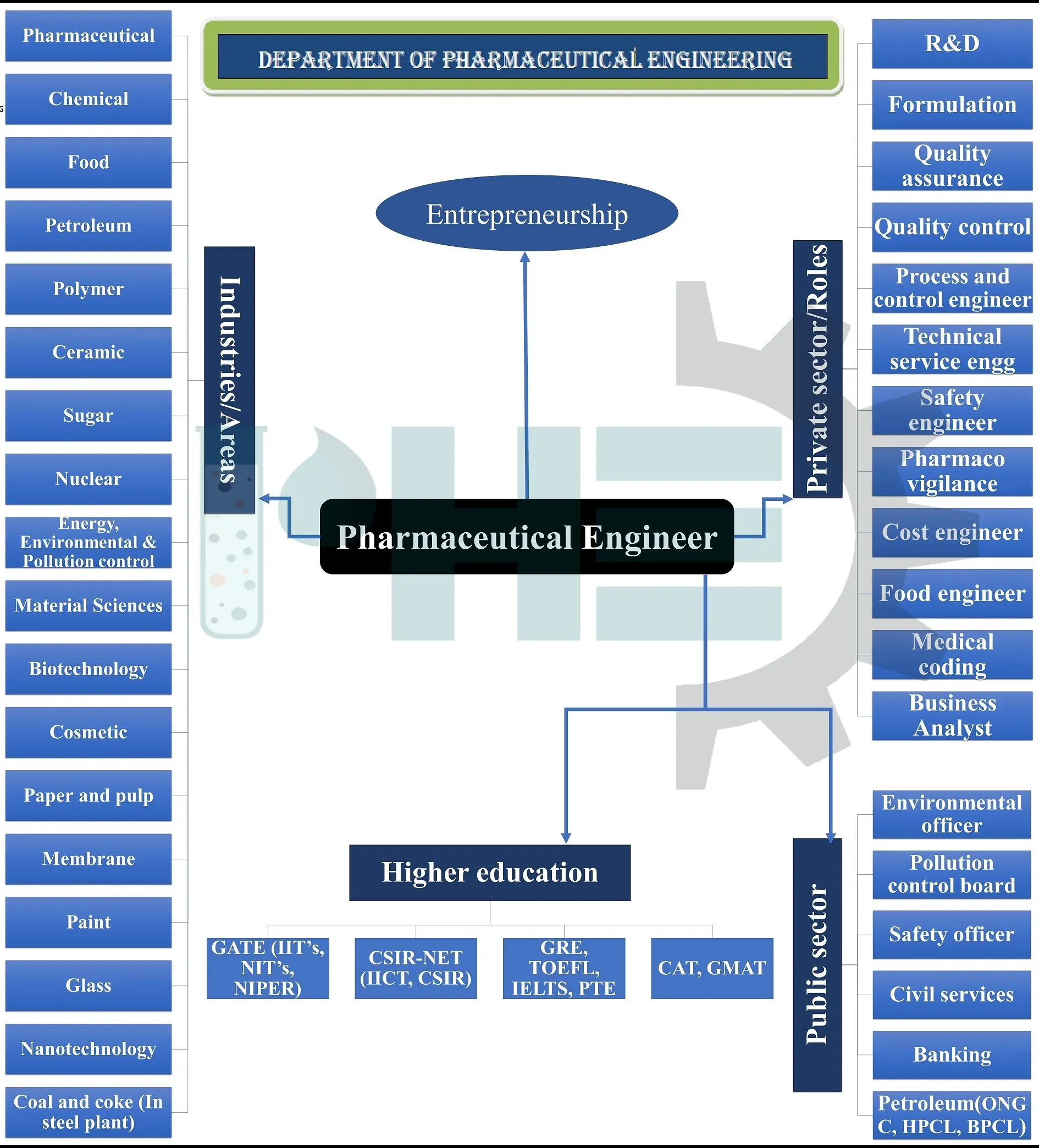 Pharmaceutical Engineering (PHE) – BVRIT | BV Raju Institute of Technology  | Narsapur, Telengana