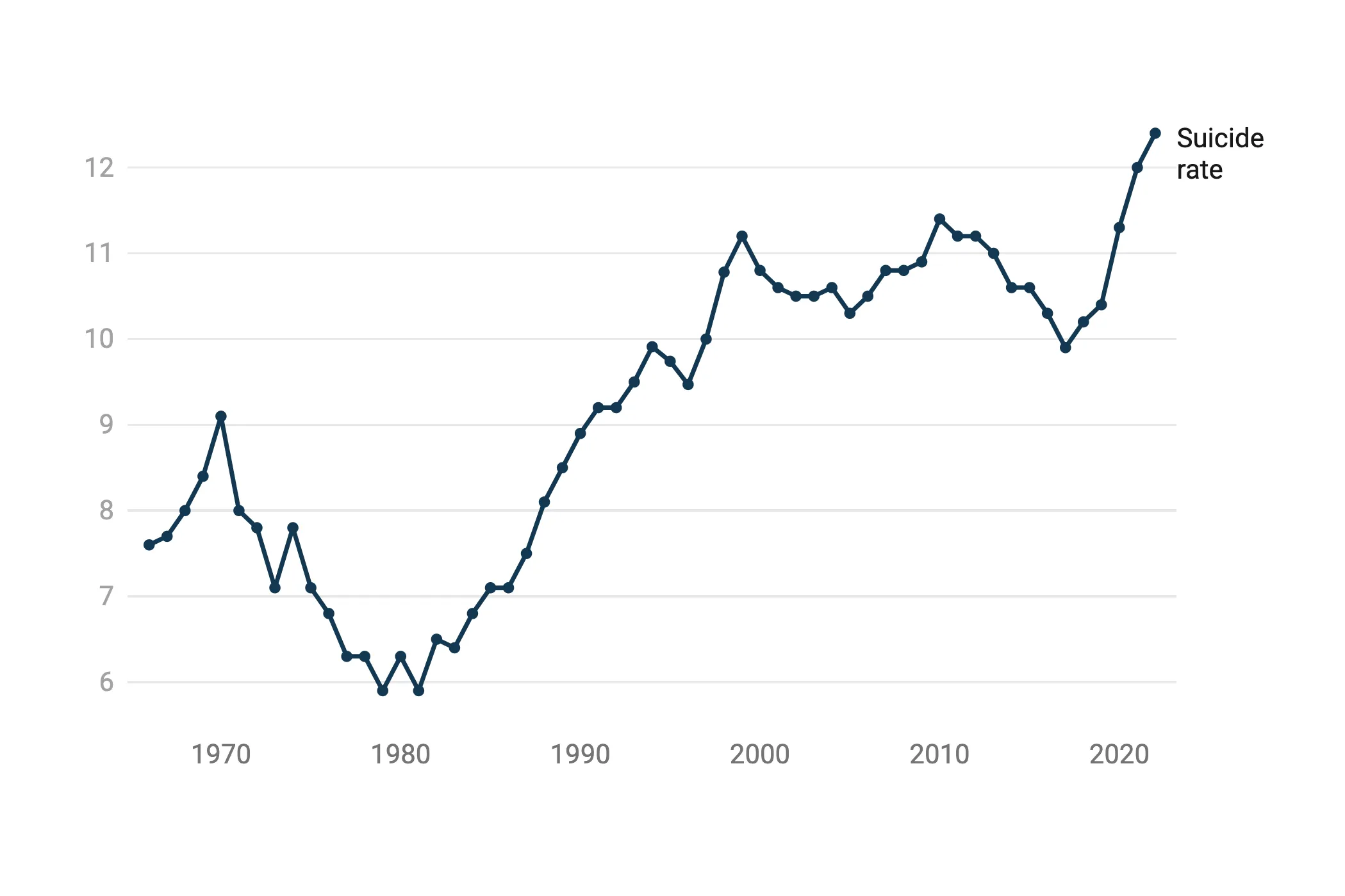 Suicide Rates Increase in India: NCRB 2022 Insights
