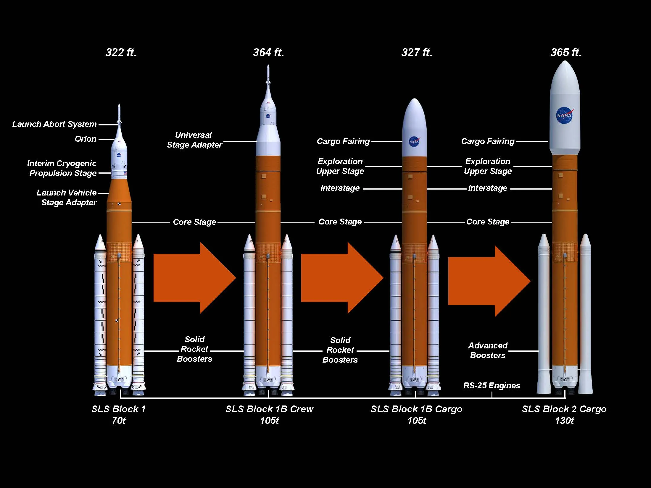 The first three missions of NASA's next big rocket will have to settle for  a less-powerful ride | The Verge