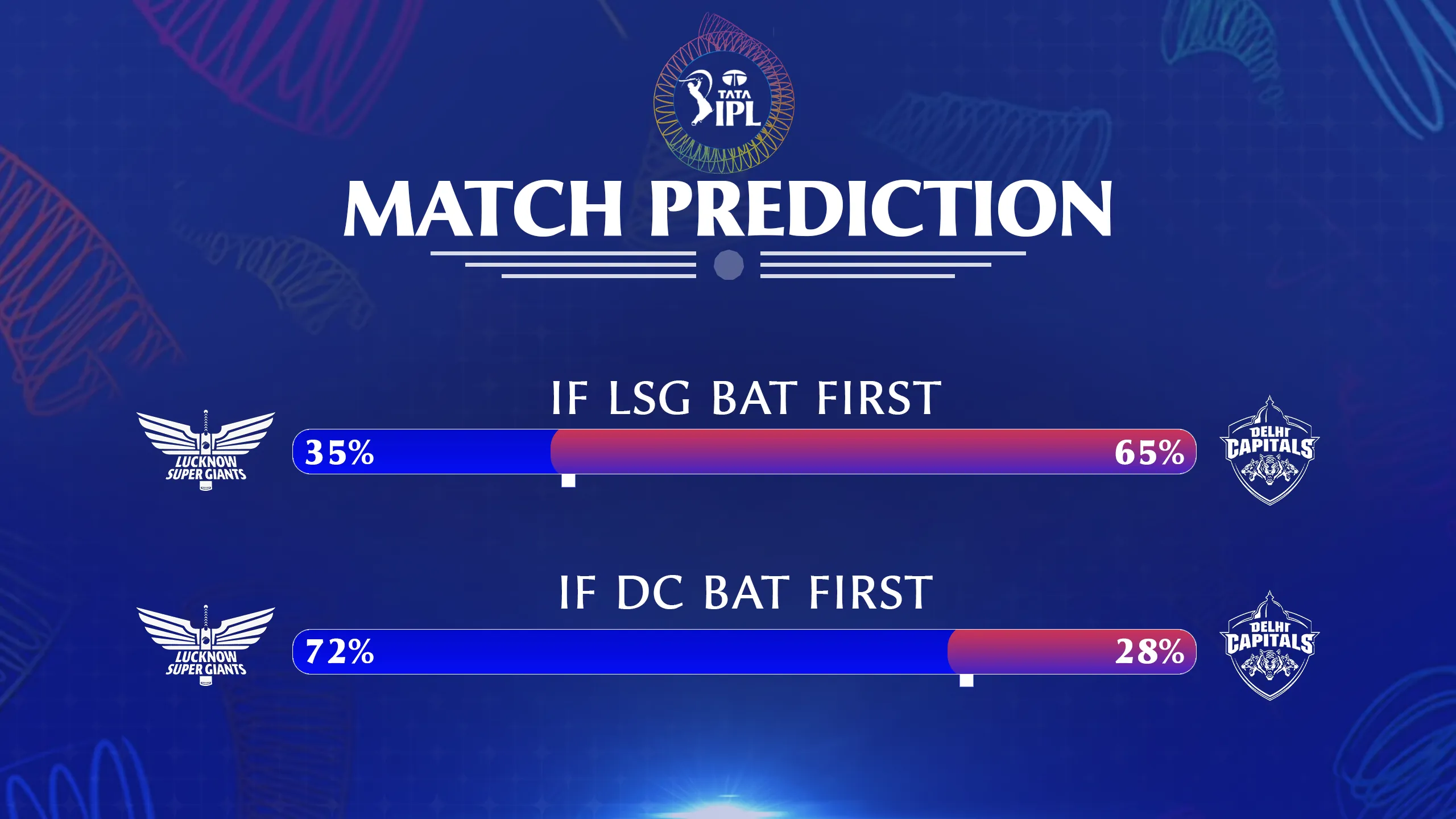 LSG vs DC Match Prediction