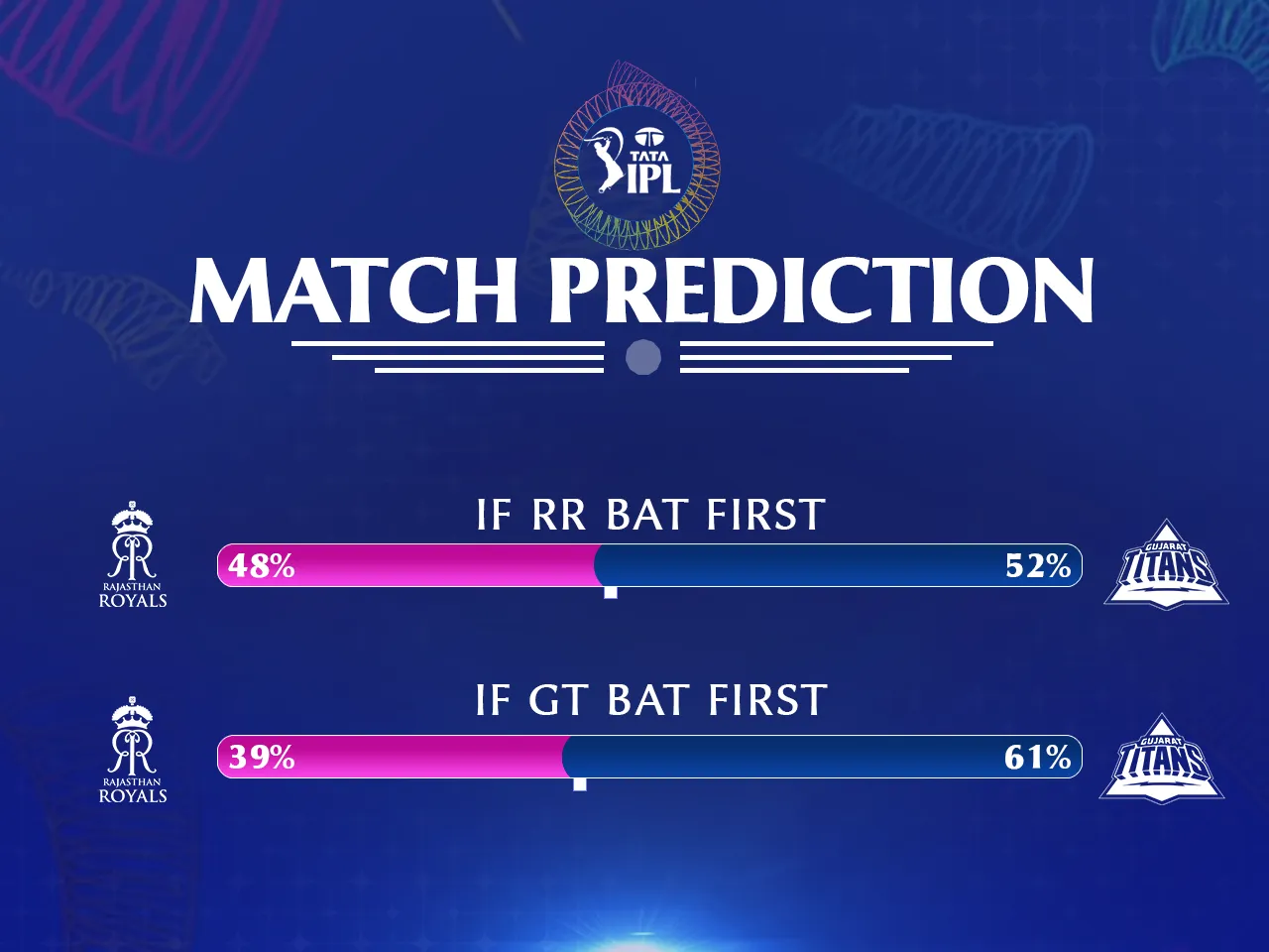 RR vs GT Match Prediction 