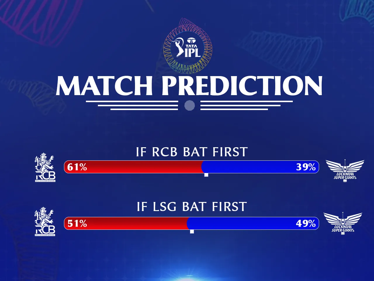 LSG vs RCB match prediction