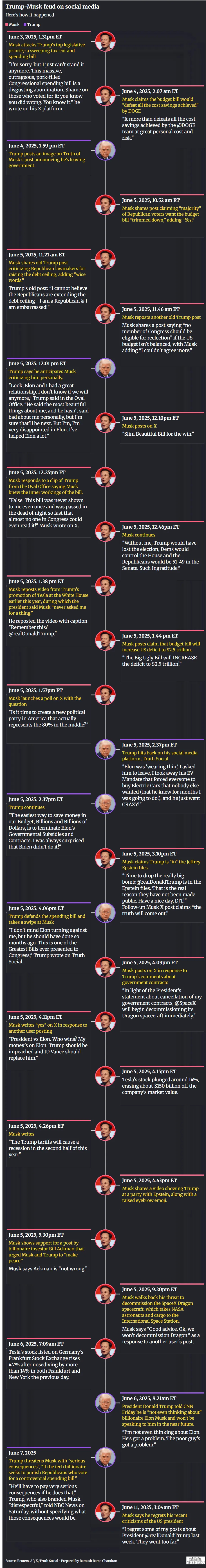 Elon Musk-Donald Trump feud timeline