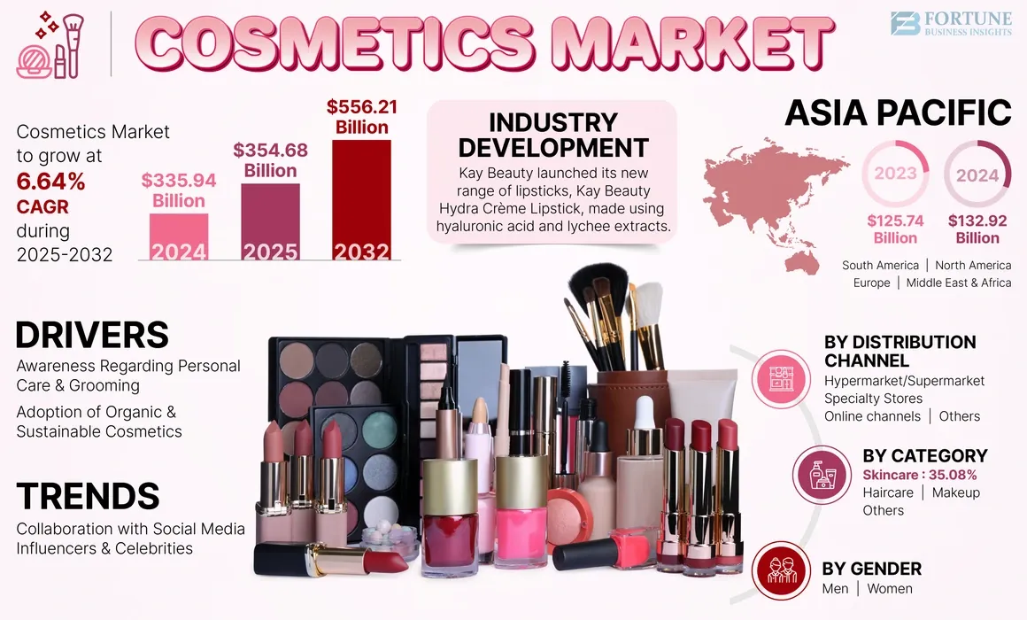 Cosmetics Market Size, Share, Growth, & Industry Report, 2032